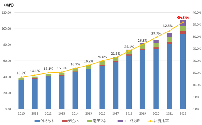 決済額及び比率・推移