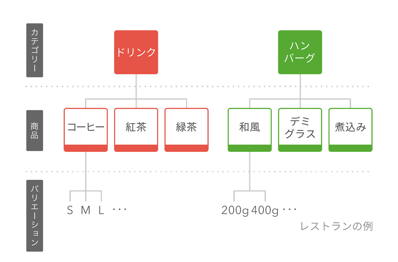 商品・カテゴリー・バリエーション