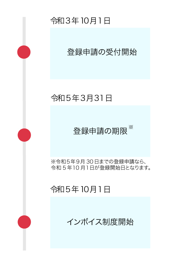 インボイス制度導入までのスケジュール