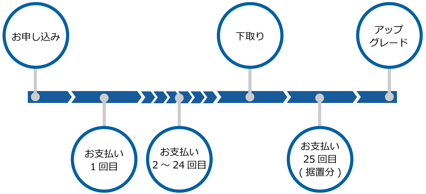 ２年後にアップグレード