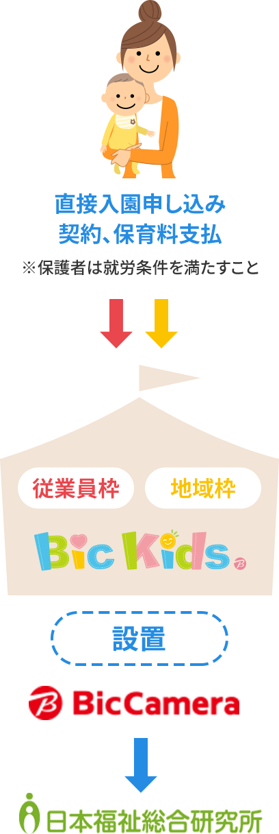 企業主導型保育園について