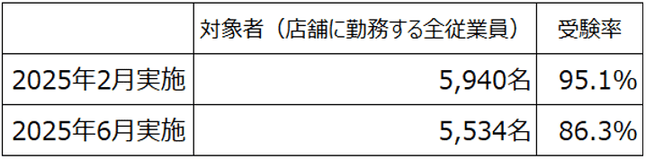 事故防止に関する理解度テストの実施