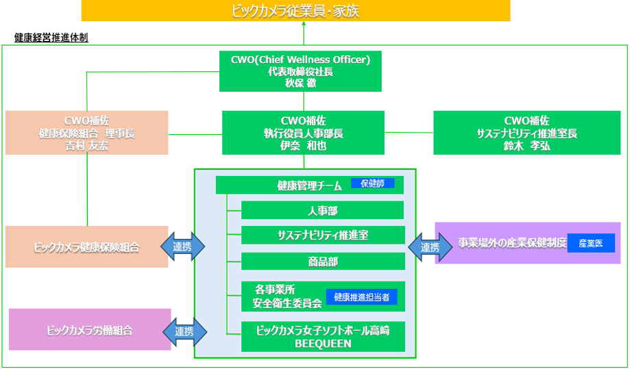 健康経営推進体制