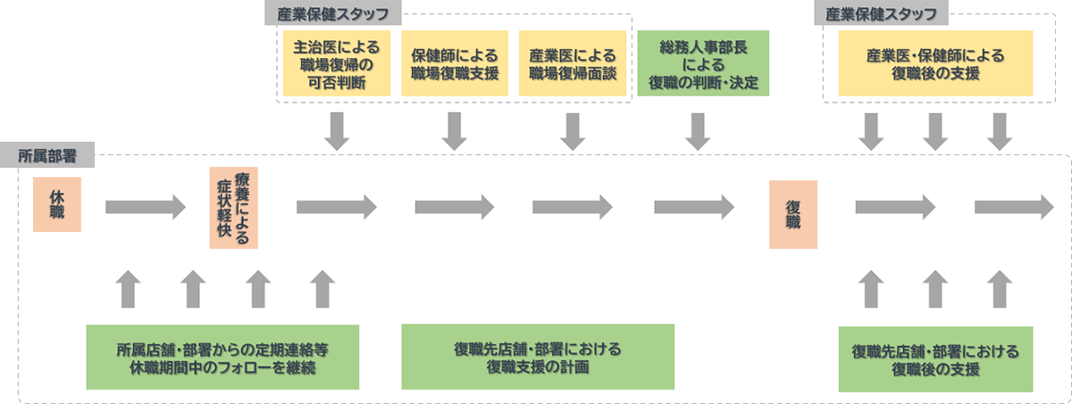 メンタルヘルスへの取り組み