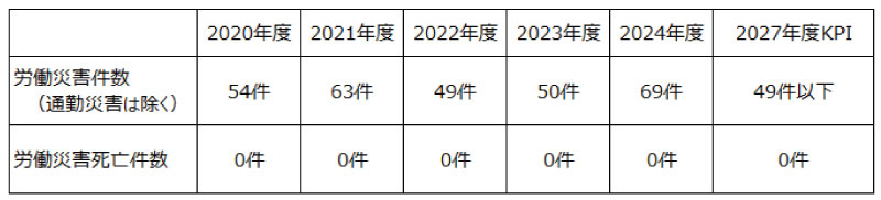 労働安全に関する主な目標
