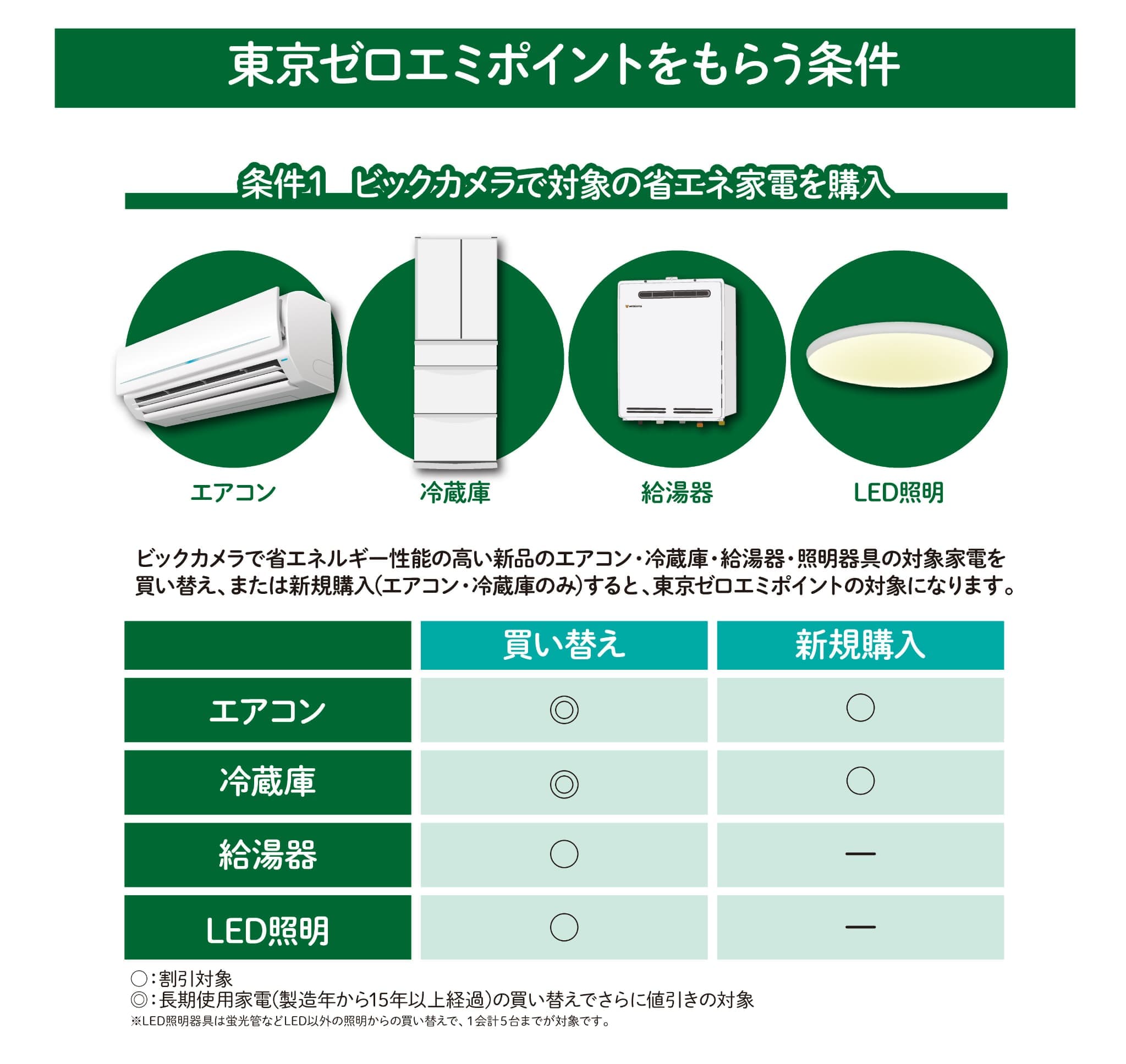 条件1 ビックカメラで対象の省エネ家電を購入