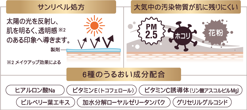 サンリペル処方・大気中の汚染物質が肌に残りにくい・6種のうるおい成分配合