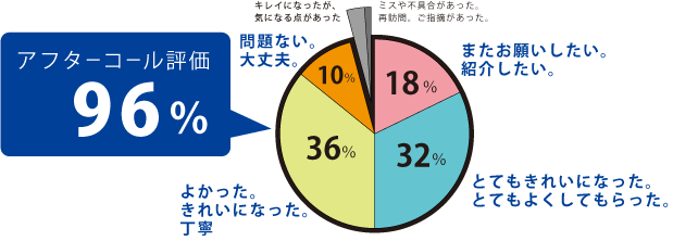 家事宅配サービス「カジタク」は約96％のお客様にご満足いただいております