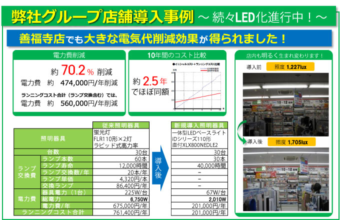 Led照明に切り換えて経費削減 月々の電気代をおトクに ビックカメラ法人営業部