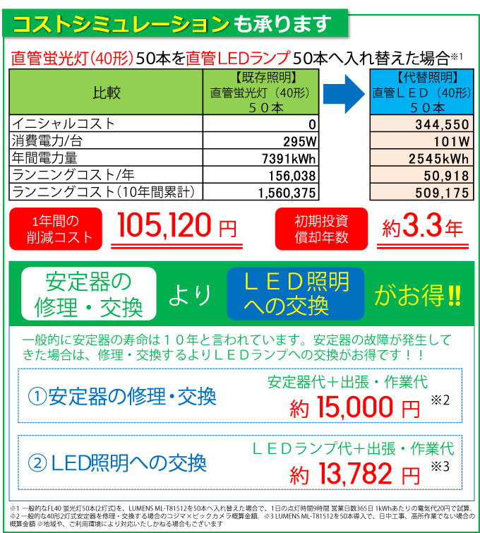 Led照明に切り換えて経費削減 月々の電気代をおトクに ビックカメラ法人営業部