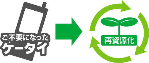 ご不要になったケータイ→再資源化