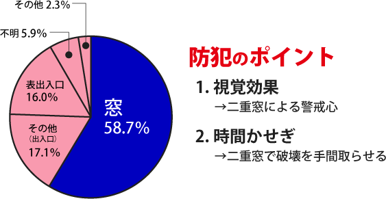泥棒侵入経路円グラフ→窓 58.7%,その他出入口 17.1%,表出入口 16.0%,表出入口 16.0%,その他 2.3％,不明 5.9％
