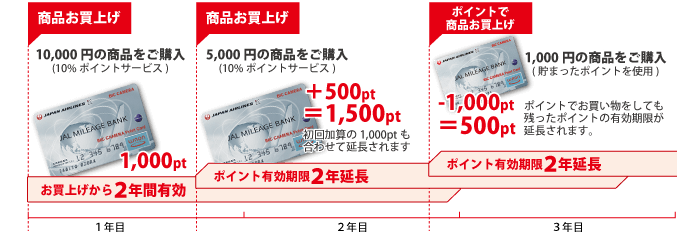 2年間有効