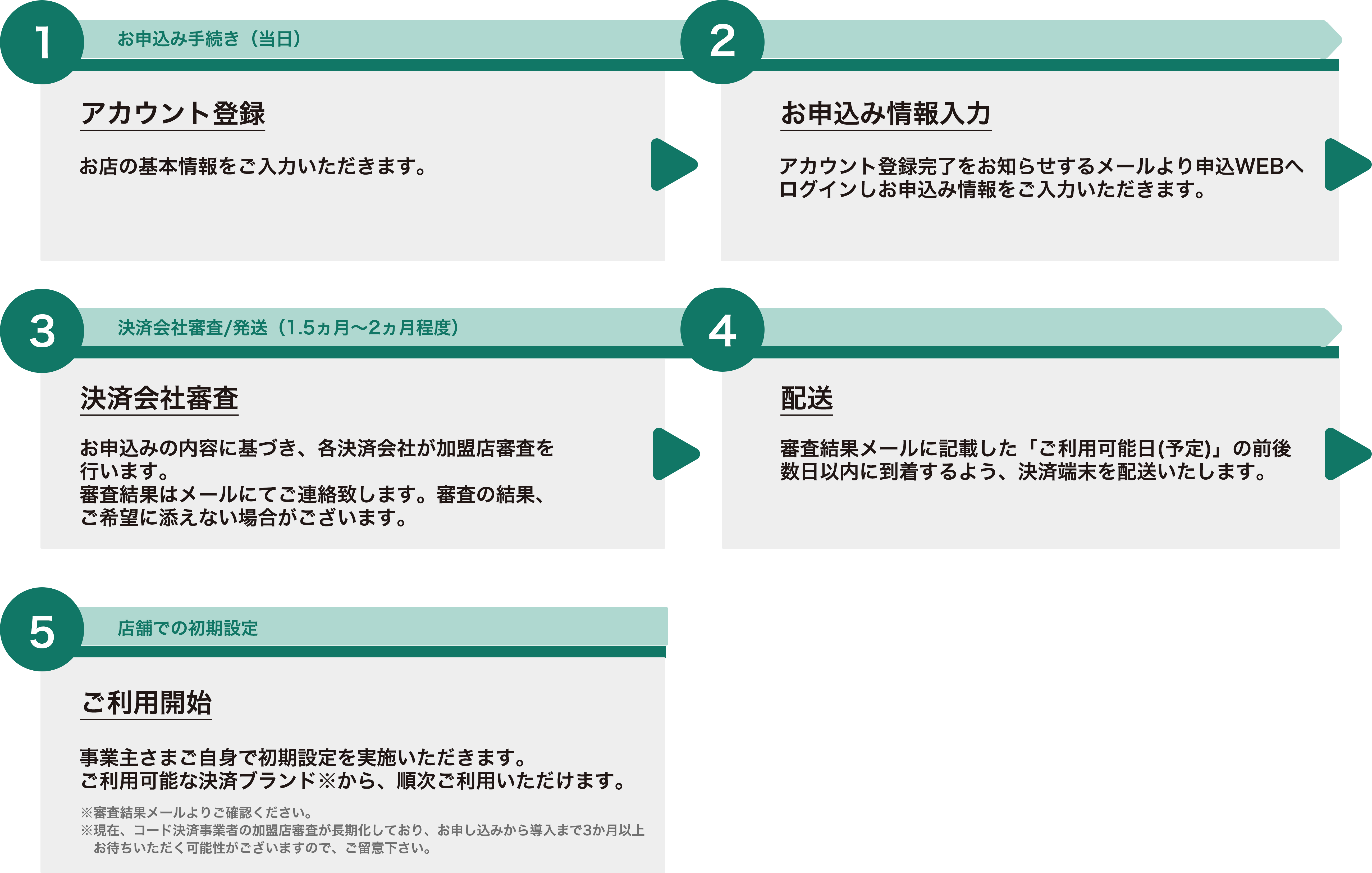 ご利用までの流れ