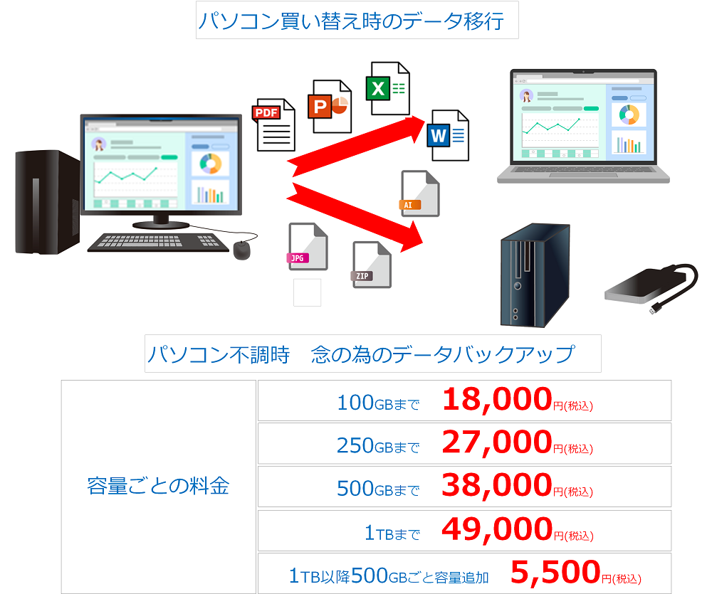パソコンまるごとデータ移行サービスのイメージ"