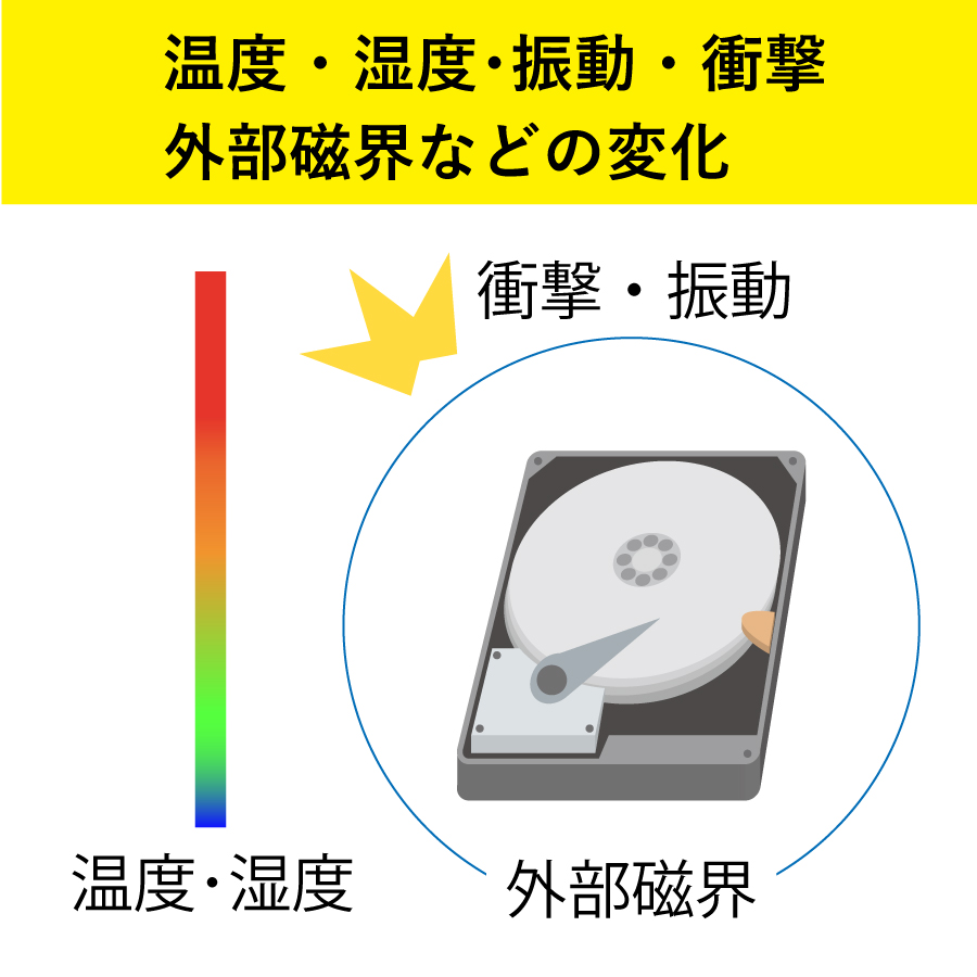 温度・湿度･振動・衝撃・外部磁界などの変化