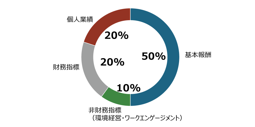 報酬水準と比率