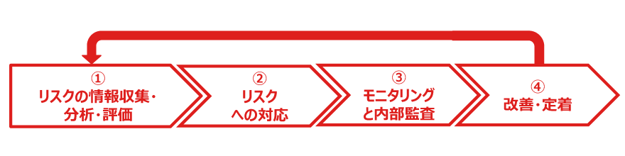 リスク管理活動サイクル